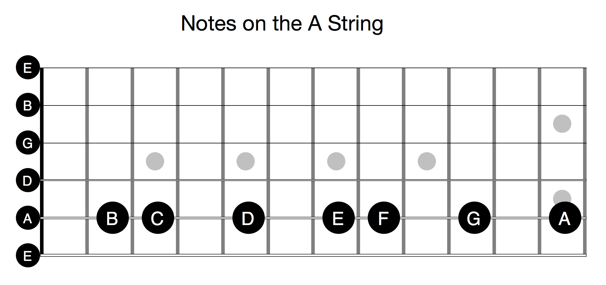 Learning the fretboard on a guitar outlet